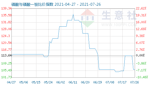 7月26日磷酸與磷酸一銨比價(jià)指數(shù)圖
