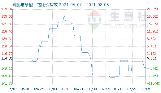 8月5日磷酸與磷酸一銨比價(jià)指數(shù)圖