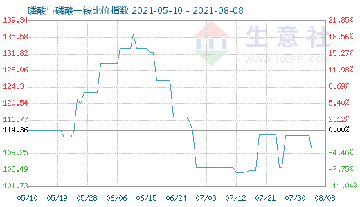 8月8日磷酸與磷酸一銨比價(jià)指數(shù)圖