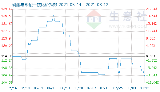 8月12日磷酸與磷酸一銨比價(jià)指數(shù)圖