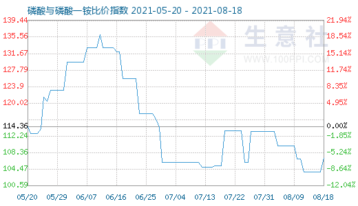 8月18日磷酸與磷酸一銨比價指數圖
