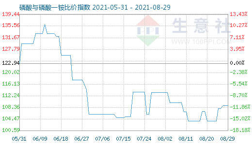 8月29日磷酸與磷酸一銨比價(jià)指數(shù)圖
