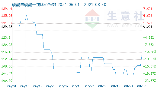8月30日磷酸與磷酸一銨比價(jià)指數(shù)圖