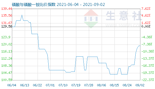 9月2日磷酸與磷酸一銨比價指數圖