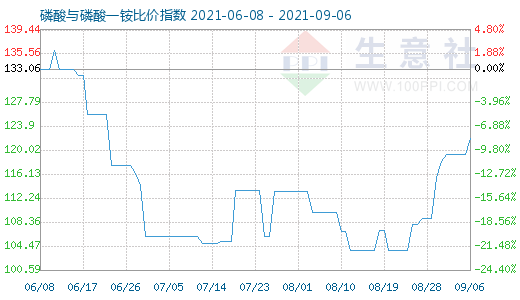 9月6日磷酸與磷酸一銨比價指數(shù)圖