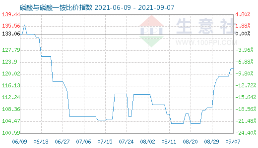 9月7日磷酸與磷酸一銨比價指數(shù)圖
