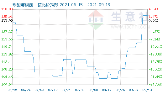 9月13日磷酸與磷酸一銨比價指數(shù)圖