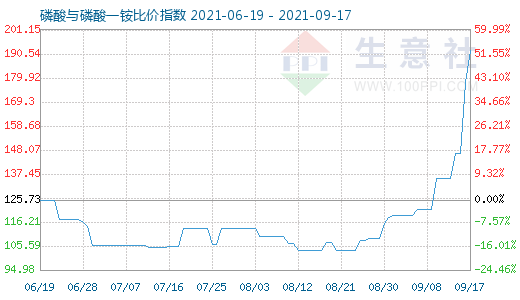 9月17日磷酸與磷酸一銨比價指數圖