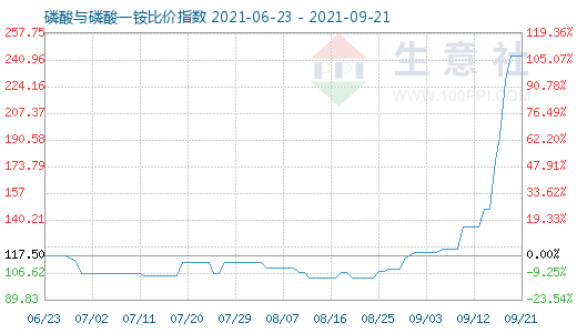 9月21日磷酸與磷酸一銨比價指數(shù)圖