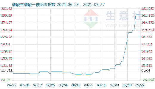 9月27日磷酸與磷酸一銨比價指數圖