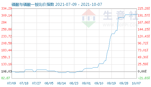 10月7日磷酸與磷酸一銨比價指數圖