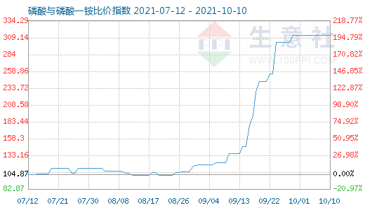 10月10日磷酸與磷酸一銨比價指數圖