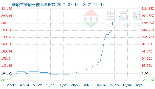 10月13日磷酸與磷酸一銨比價指數(shù)圖