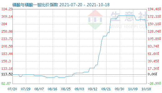 10月18日磷酸與磷酸一銨比價(jià)指數(shù)圖