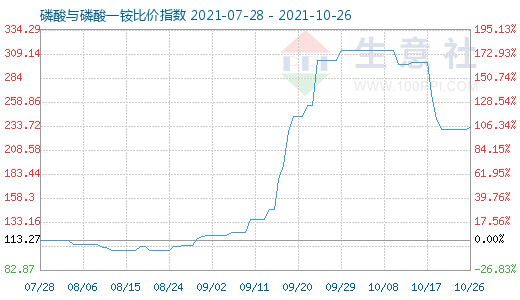 10月26日磷酸與磷酸一銨比價指數(shù)圖