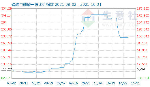 10月31日磷酸與磷酸一銨比價指數(shù)圖