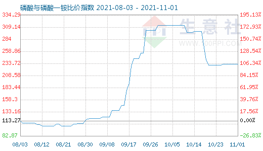 11月1日磷酸與磷酸一銨比價指數圖