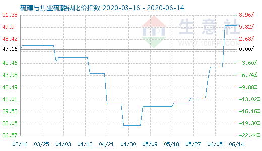 6月14日硫磺與焦亞硫酸鈉比價指數(shù)圖