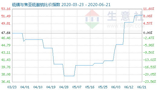 6月21日硫磺與焦亞硫酸鈉比價(jià)指數(shù)圖