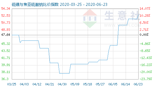 6月23日硫磺與焦亞硫酸鈉比價指數圖