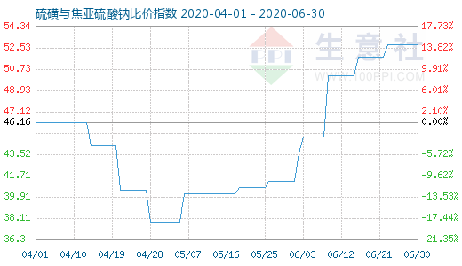 6月30日硫磺與焦亞硫酸鈉比價指數圖