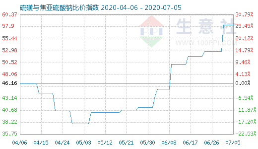 7月5日硫磺與焦亞硫酸鈉比價(jià)指數(shù)圖