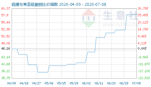 7月8日硫磺與焦亞硫酸鈉比價指數圖