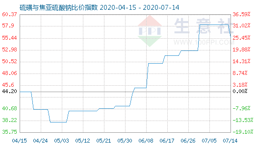7月14日硫磺與焦亞硫酸鈉比價指數圖
