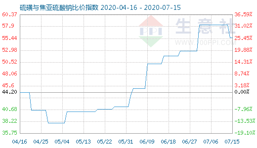 7月15日硫磺與焦亞硫酸鈉比價指數圖