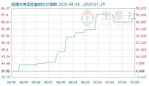 7月29日硫磺與焦亞硫酸鈉比價指數圖