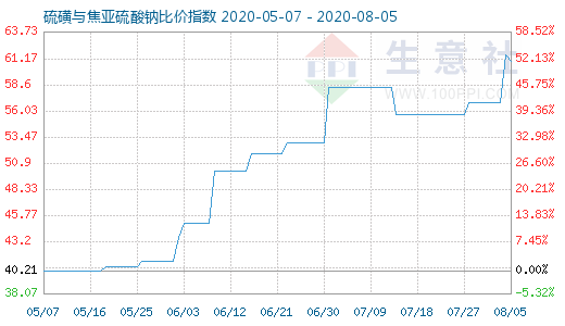 8月5日硫磺與焦亞硫酸鈉比價指數圖