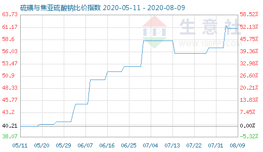 8月9日硫磺與焦亞硫酸鈉比價指數(shù)圖