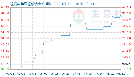 8月11日硫磺與焦亞硫酸鈉比價指數(shù)圖