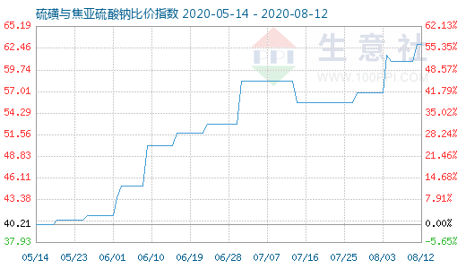 8月12日硫磺與焦亞硫酸鈉比價指數圖