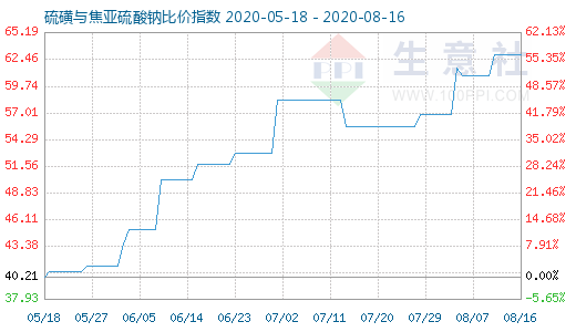 8月16日硫磺與焦亞硫酸鈉比價指數圖