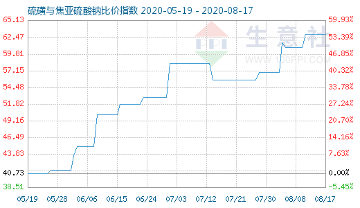 8月17日硫磺與焦亞硫酸鈉比價指數圖