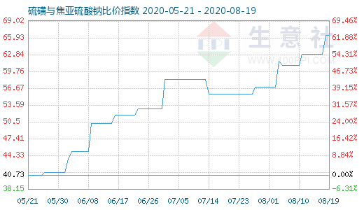 8月19日硫磺與焦亞硫酸鈉比價指數圖