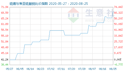 8月25日硫磺與焦亞硫酸鈉比價指數圖