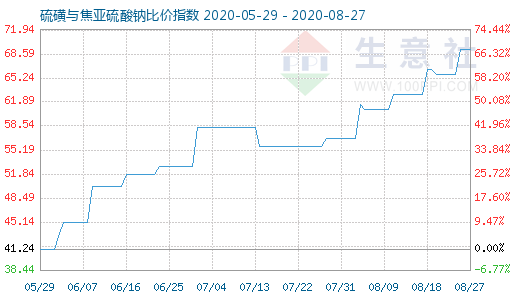 8月27日硫磺與焦亞硫酸鈉比價指數圖