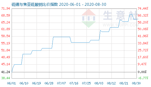 8月30日硫磺與焦亞硫酸鈉比價指數圖