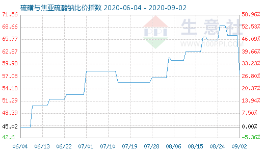 9月2日硫磺與焦亞硫酸鈉比價指數圖