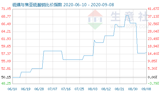 9月8日硫磺與焦亞硫酸鈉比價指數圖