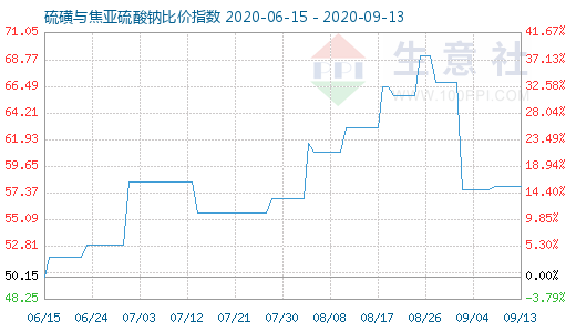 9月13日硫磺與焦亞硫酸鈉比價指數(shù)圖