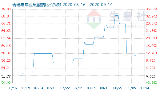 9月14日硫磺與焦亞硫酸鈉比價指數圖