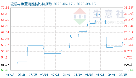 9月15日硫磺與焦亞硫酸鈉比價指數(shù)圖