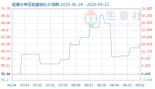 9月22日硫磺與焦亞硫酸鈉比價指數圖