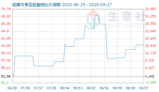 9月27日硫磺與焦亞硫酸鈉比價(jià)指數(shù)圖
