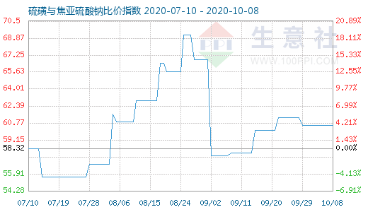 10月8日硫磺與焦亞硫酸鈉比價指數圖