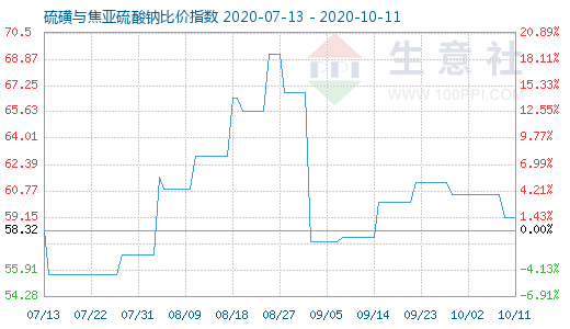 10月11日硫磺與焦亞硫酸鈉比價指數圖