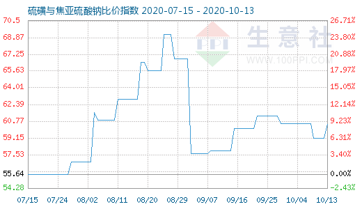 10月13日硫磺與焦亞硫酸鈉比價指數圖